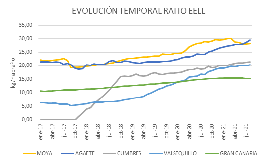 Evolución temporal ratio EELL